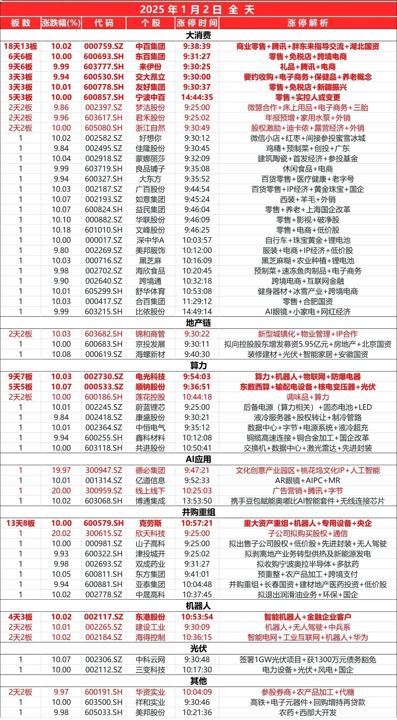 2025年1月8日涨停板前瞻：七大利好助力市场强势发酵