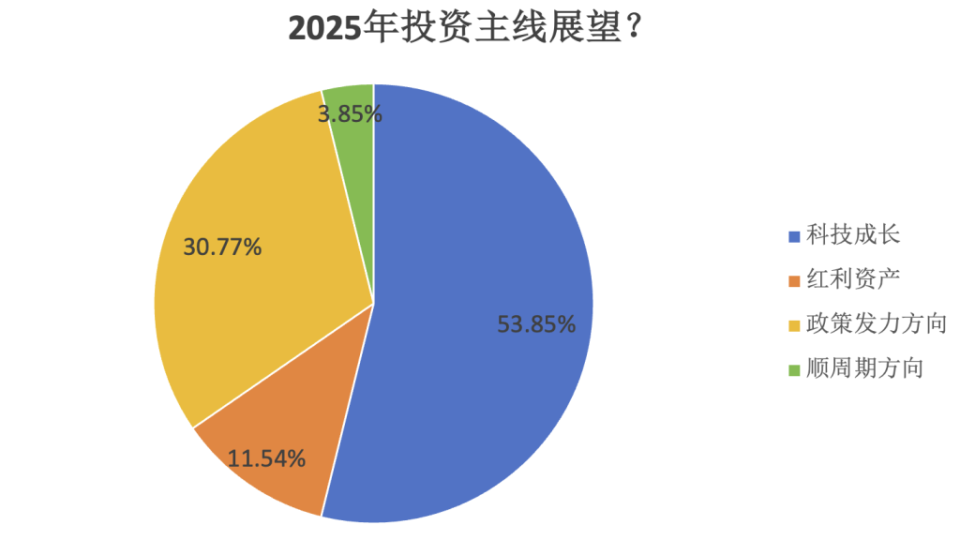 A股六大关键词揭秘！七家百亿私募2025最新研判出炉