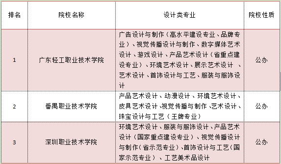 广东省专科设计类大学，培育创意与技能的摇篮