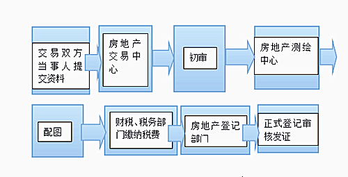 厂房房产证办理流程详解