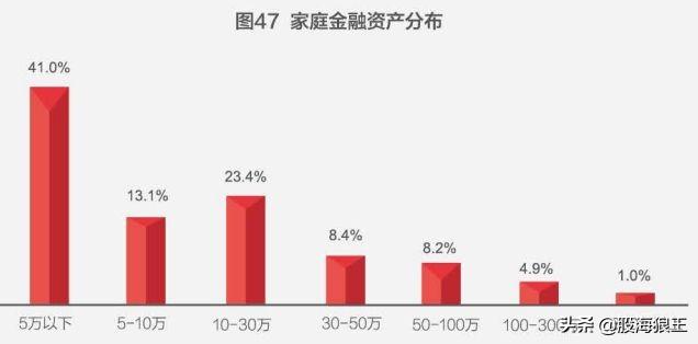 房产占家庭资产的比例，影响、分析及对策