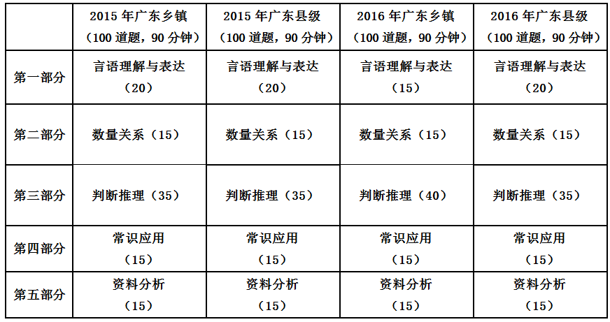 广东省考卷数量及其影响