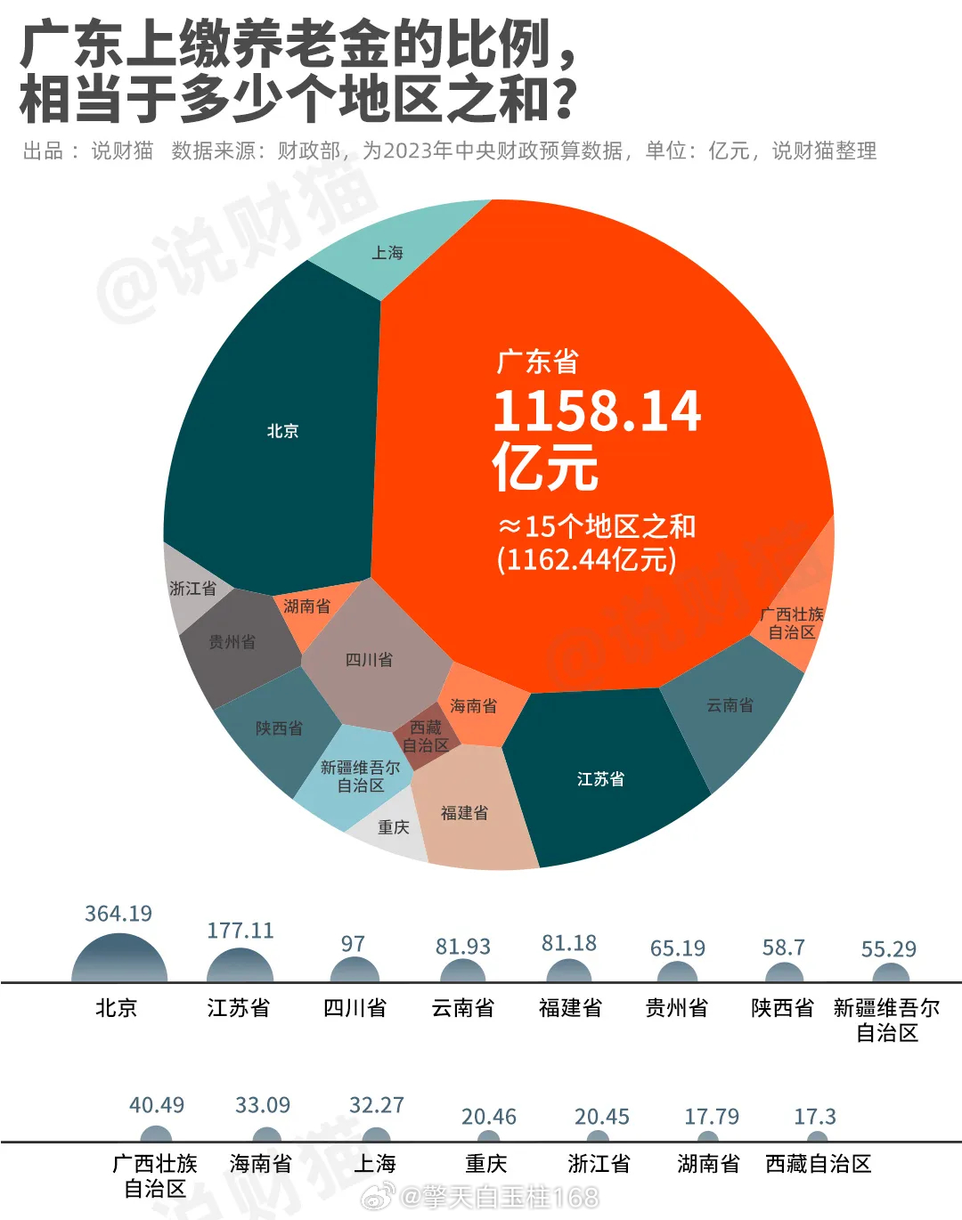 广东省养老统筹基数，解读与探讨