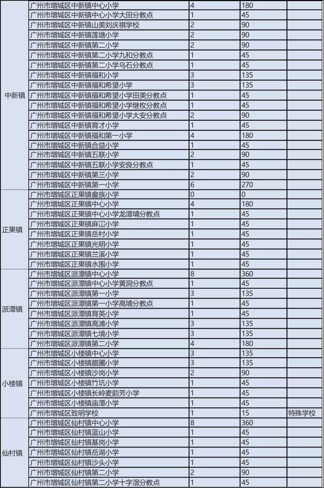 广东省增城区小学排名及综合评估