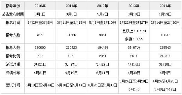 关于广东省公务员考试趋势预测与备考策略（以2014年为例）