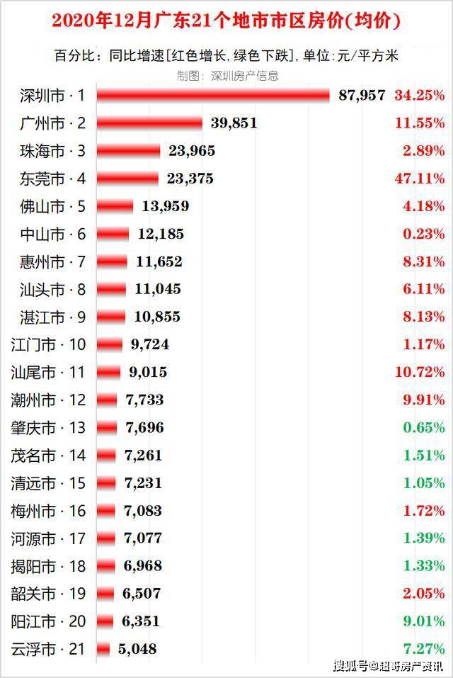 广东省房价排名及其影响因素分析