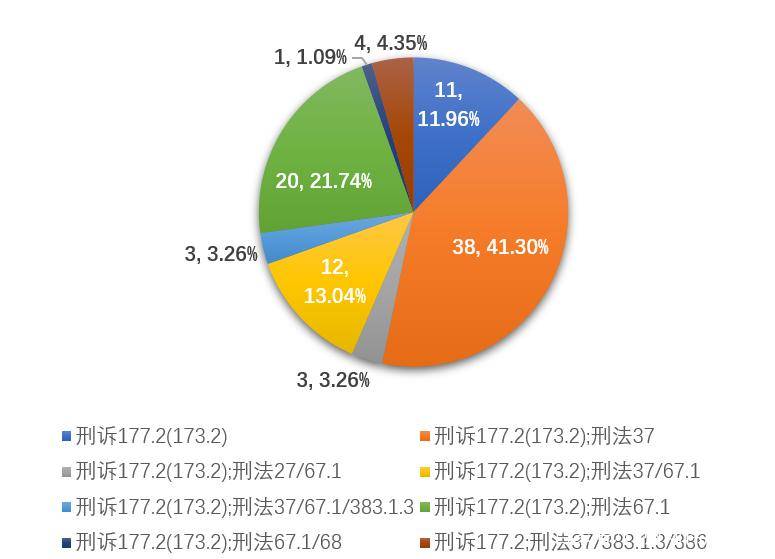 广东省洗钱案件数量分析