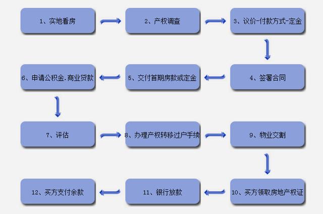 房产直接更名，流程、注意事项与影响分析