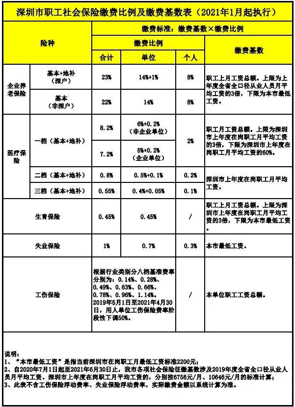 广东省社会保险费征缴办法研究