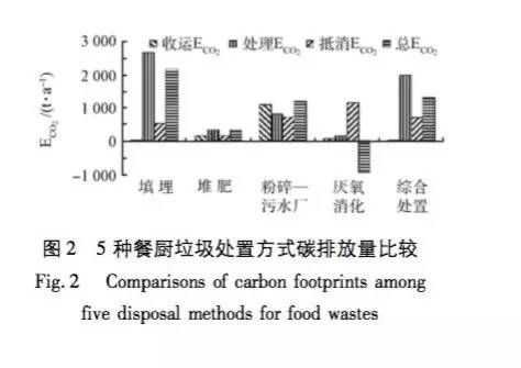 广东省餐厨垃圾处理现状及其影响研究