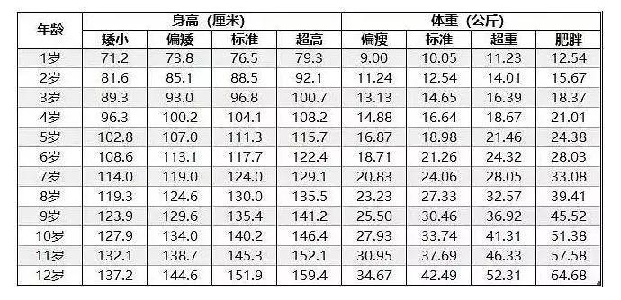 三岁六个月宝宝发育指标详解