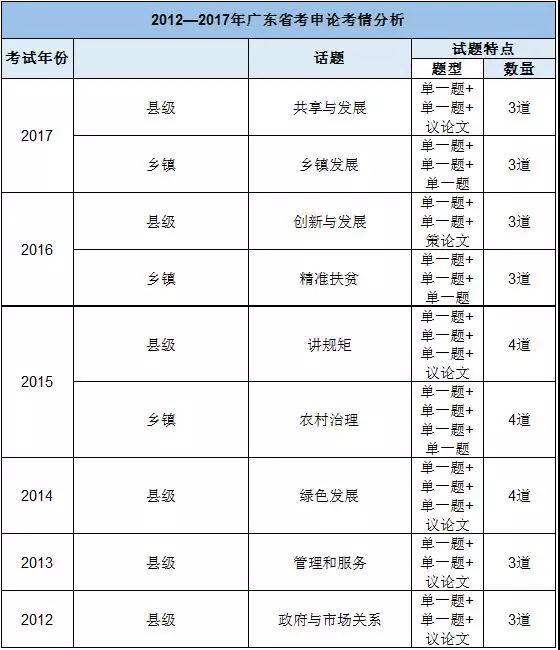 关于广东省考难度的探讨，以十七届为例