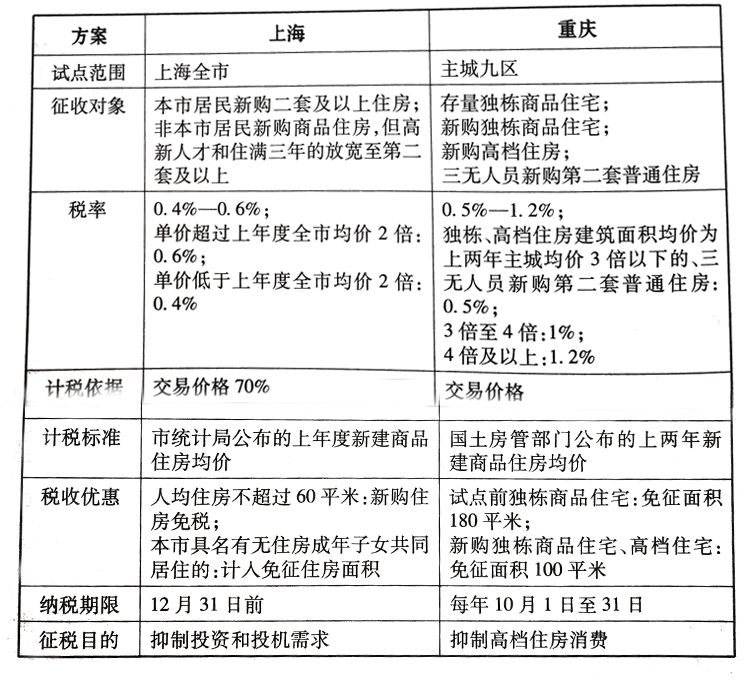 重庆市房产税，理解、实践与展望