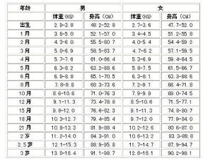 两岁五个月宝宝的身高体重发展