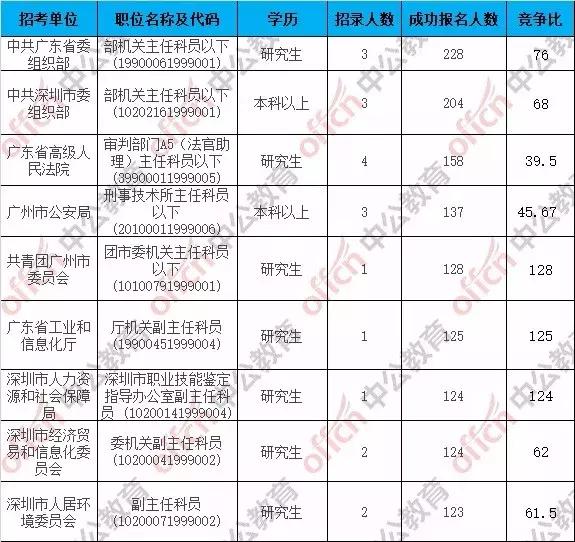 广东省考报名人数全省分析与展望