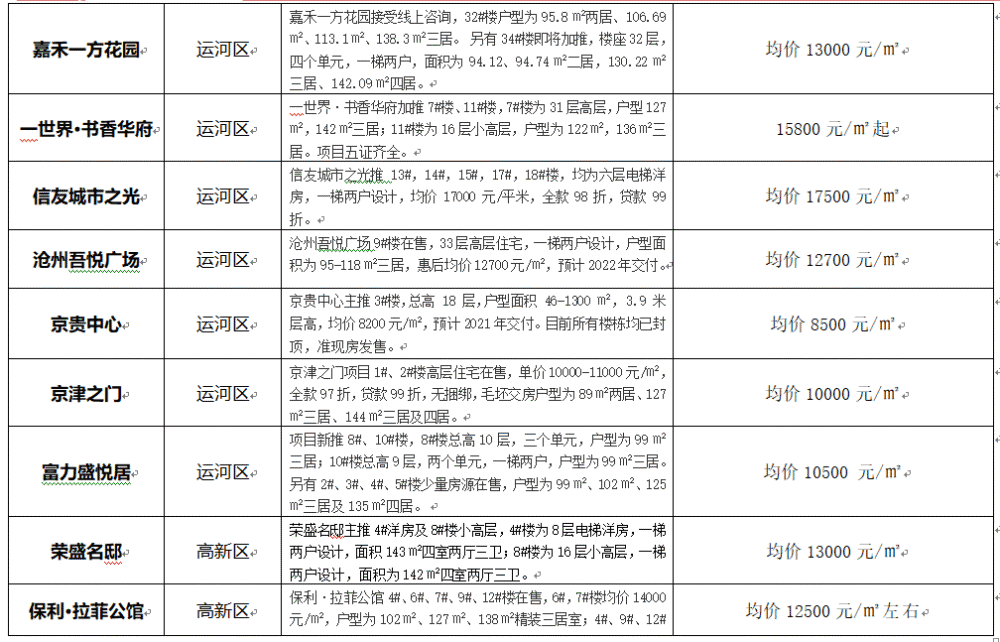 沧州信息港房产，探索与解析