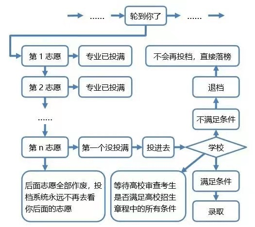 广东省志愿填报流程详解