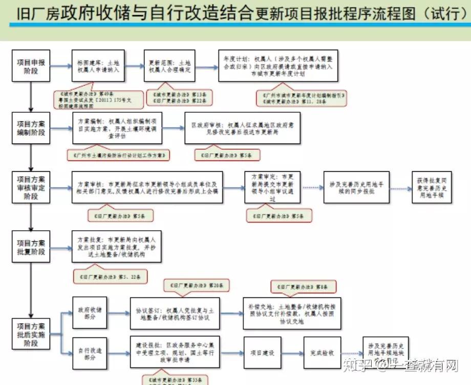 广东省旧房改造政策研究